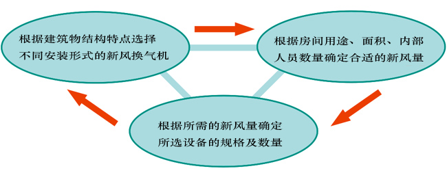 全热交换新风换气机选型指南