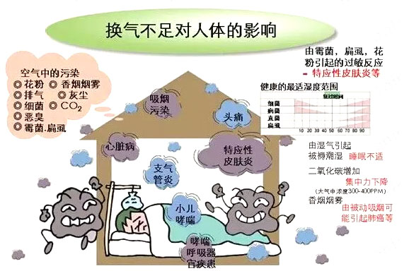 新风系统排甲醛