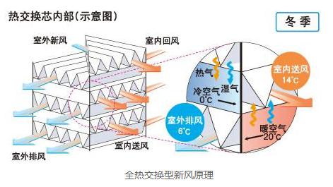 家用全热交换器