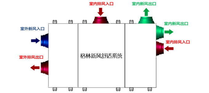 格林新风舒适系统