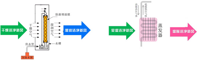 格林新风四恒舒适系统